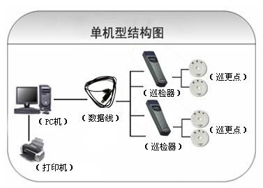 汕头潮南区巡更系统六号